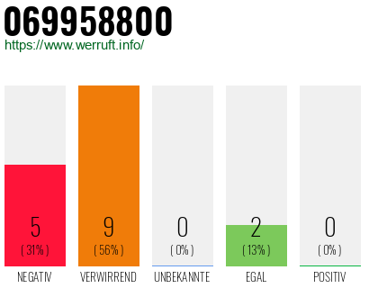 Rufnummer 069958800 Telefonnummer 069958800