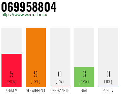 Rufnummer 069958804 Telefonnummer 069958804