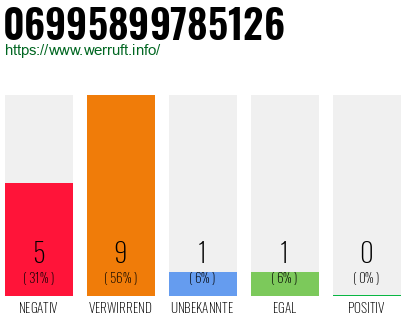 Rufnummer 06995899785126 Telefonnummer 06995899785126