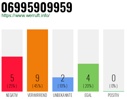 Rufnummer 06995909959 Telefonnummer 06995909959
