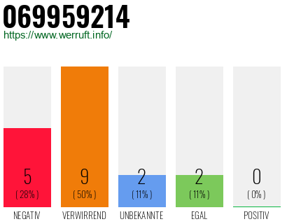 Rufnummer 069959214 Telefonnummer 069959214