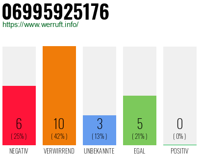 Rufnummer 06995925176 Telefonnummer 06995925176