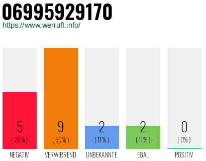 Rufnummer 06995929170 Telefonnummer 06995929170