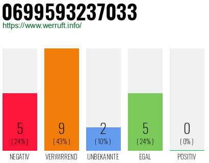 Rufnummer 0699593237033 Telefonnummer 0699593237033