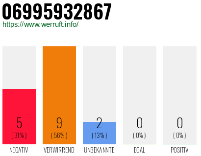 Rufnummer 06995932867 Telefonnummer 06995932867