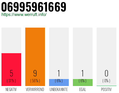Rufnummer 06995961669 Telefonnummer 06995961669
