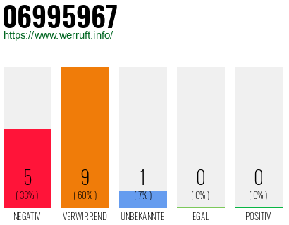 Rufnummer 06995967 Telefonnummer 06995967