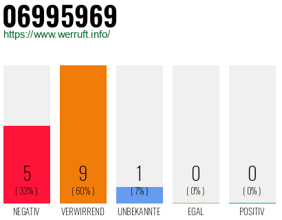 Rufnummer 06995969 Telefonnummer 06995969