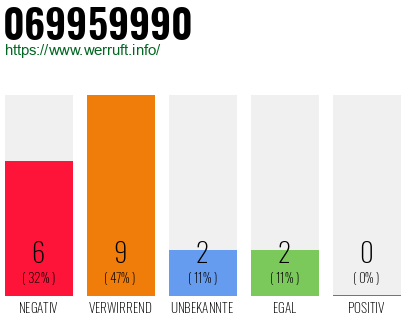 Rufnummer 069959990 Telefonnummer 069959990