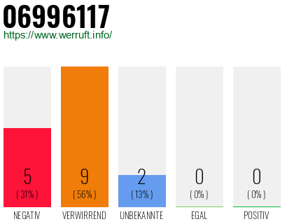 Rufnummer 06996117 Telefonnummer 06996117