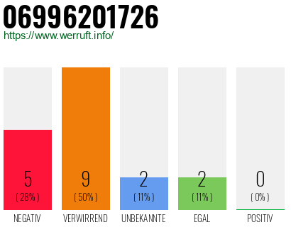 Rufnummer 06996201726 Telefonnummer 06996201726