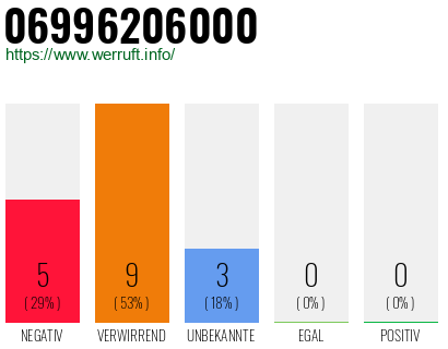 Rufnummer 06996206000 Telefonnummer 06996206000