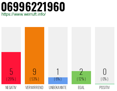 Rufnummer 06996221960 Telefonnummer 06996221960