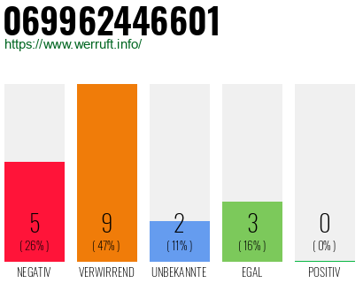 Rufnummer 069962446601 Telefonnummer 069962446601