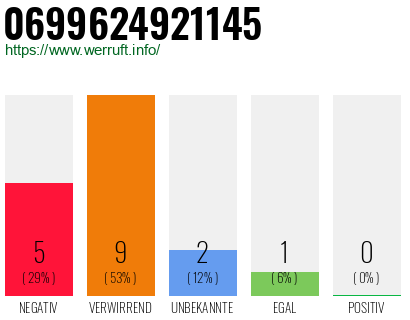 Rufnummer 0699624921145 Telefonnummer 0699624921145