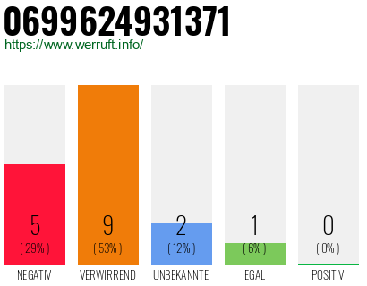 Rufnummer 0699624931371 Telefonnummer 0699624931371