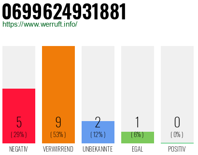 Rufnummer 0699624931881 Telefonnummer 0699624931881