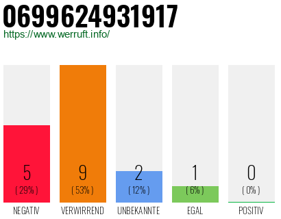 Rufnummer 0699624931917 Telefonnummer 0699624931917