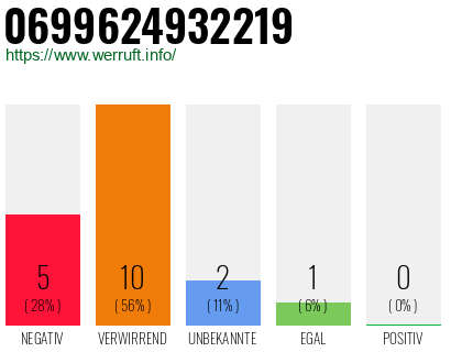 Rufnummer 0699624932219 Telefonnummer 0699624932219