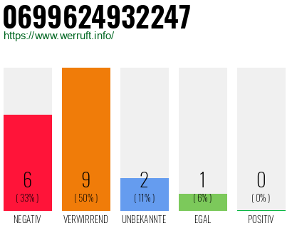 Rufnummer 0699624932247 Telefonnummer 0699624932247