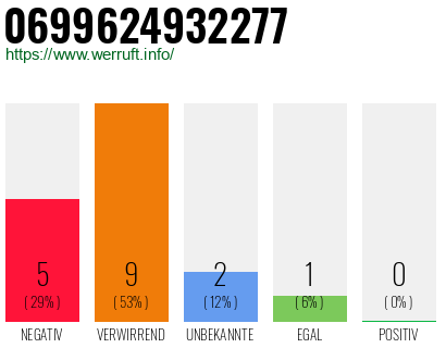 Rufnummer 0699624932277 Telefonnummer 0699624932277