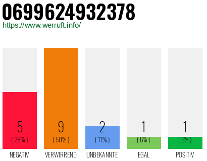 Rufnummer 0699624932378 Telefonnummer 0699624932378