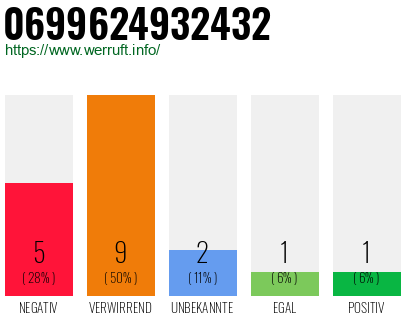 Rufnummer 0699624932432 Telefonnummer 0699624932432