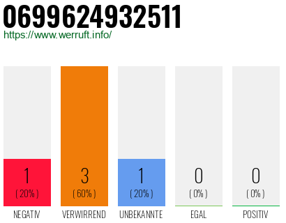 Rufnummer 0699624932511 Telefonnummer 0699624932511