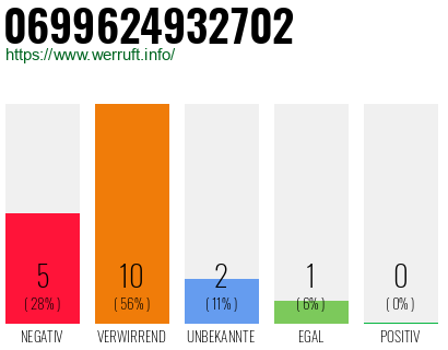 Rufnummer 0699624932702 Telefonnummer 0699624932702