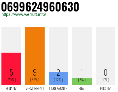 Rufnummer 0699624960630 Telefonnummer 0699624960630