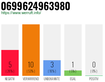 Rufnummer 0699624963980 Telefonnummer 0699624963980