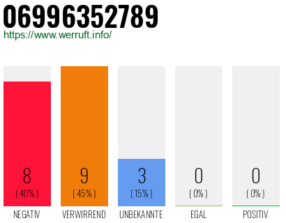 Rufnummer 06996352789 Telefonnummer 06996352789