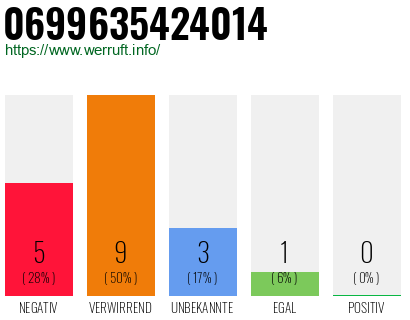 Rufnummer 0699635424014 Telefonnummer 0699635424014