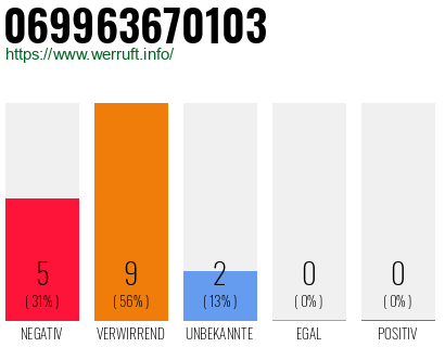 Rufnummer 069963670103 Telefonnummer 069963670103