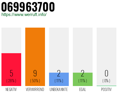 Rufnummer 069963700 Telefonnummer 069963700