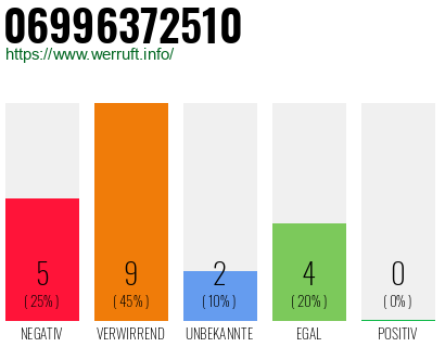 Rufnummer 06996372510 Telefonnummer 06996372510