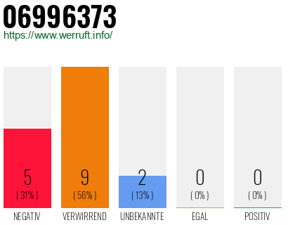 Rufnummer 06996373 Telefonnummer 06996373