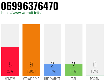 Rufnummer 06996376470 Telefonnummer 06996376470