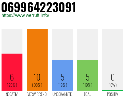 Rufnummer 069964223091 Telefonnummer 069964223091