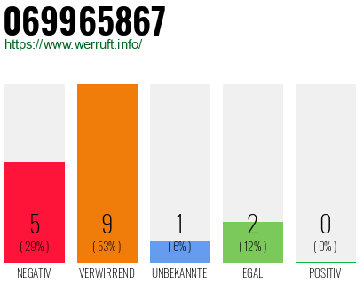 Rufnummer 069965867 Telefonnummer 069965867