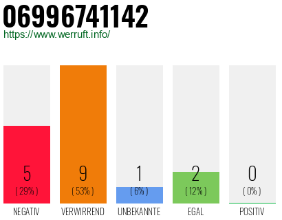 Rufnummer 06996741142 Telefonnummer 06996741142