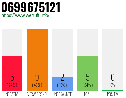Rufnummer 0699675121 Telefonnummer 0699675121