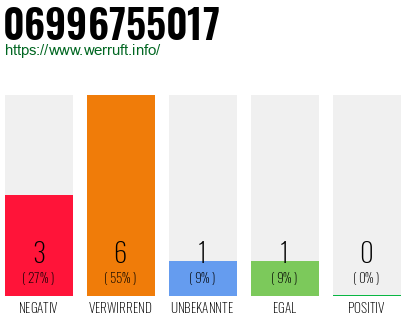 Telefonnummer 06996755017