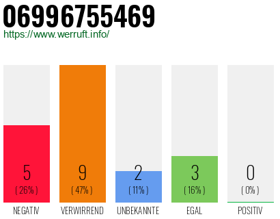 Rufnummer 06996755469 Telefonnummer 06996755469