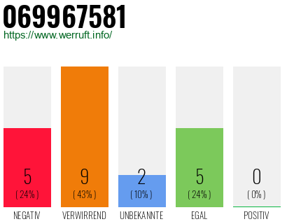 Rufnummer 069967581 Telefonnummer 069967581