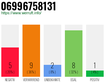 Rufnummer 06996758131 Telefonnummer 06996758131