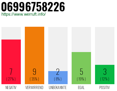 Rufnummer 06996758226 Telefonnummer 06996758226