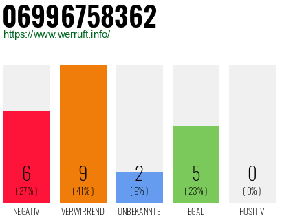 Rufnummer 06996758362 Telefonnummer 06996758362