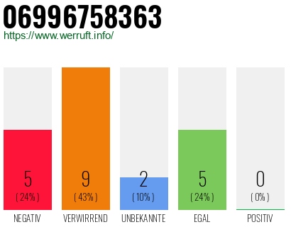 Rufnummer 06996758363 Telefonnummer 06996758363