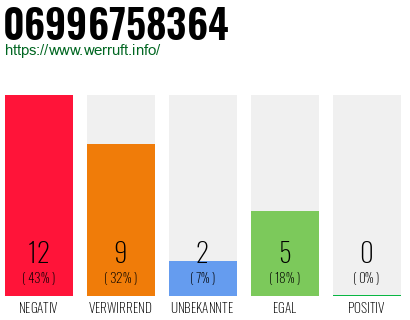 Rufnummer 06996758364 Telefonnummer 06996758364